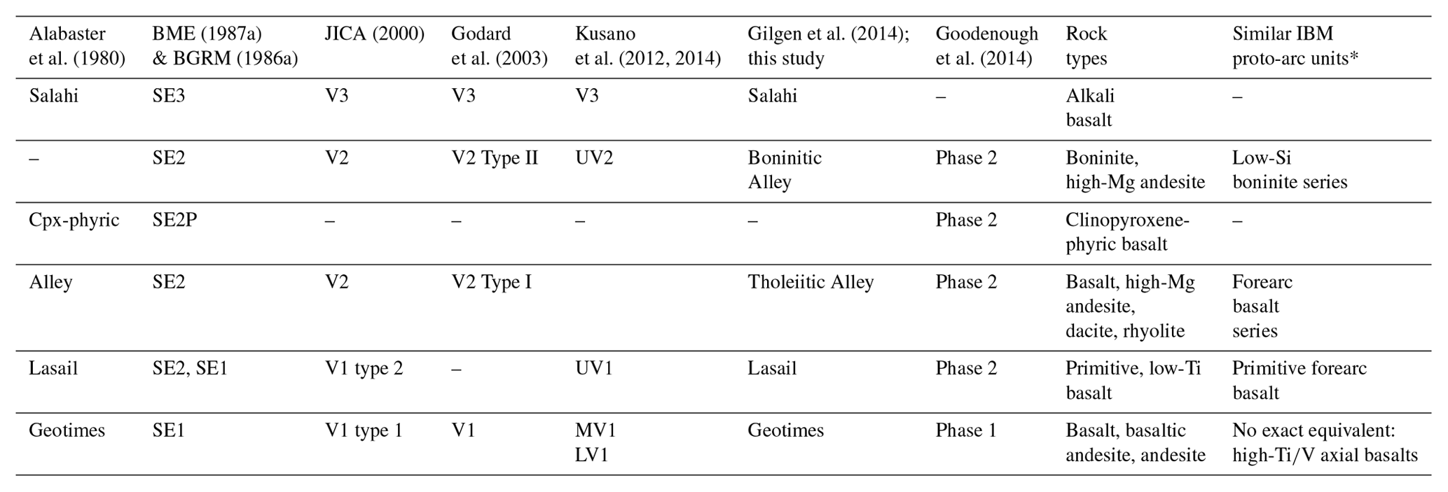 Se A Revised Map Of Volcanic Units In The Oman Ophiolite Insights