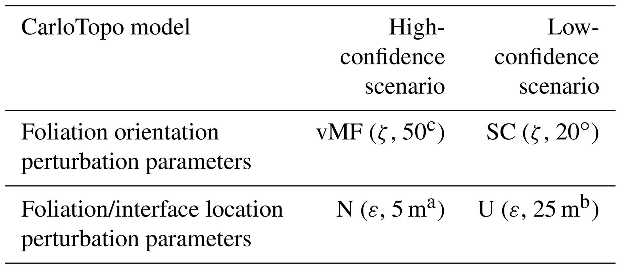 SE - Topological analysis in Monte Carlo simulation for uncertainty ...