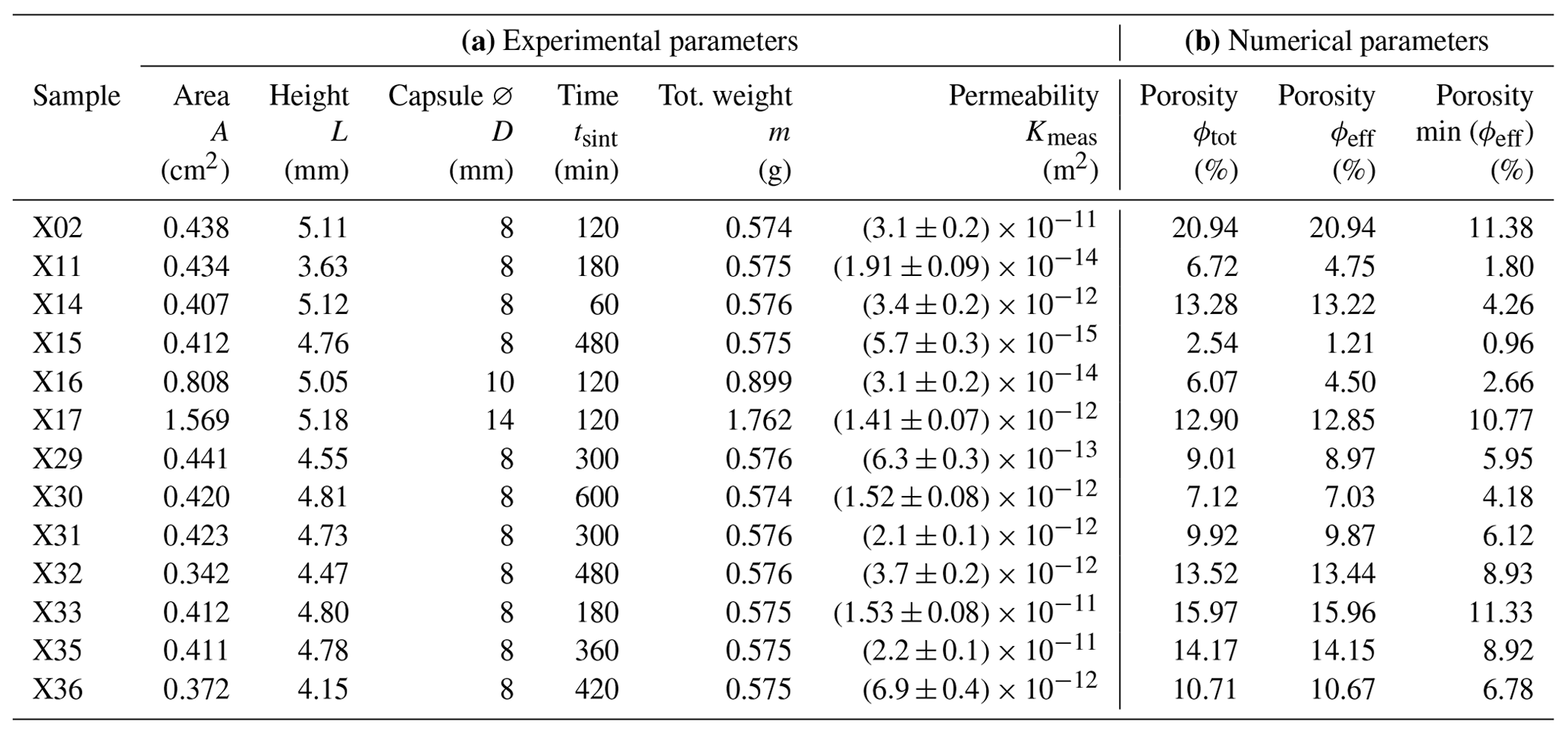 SE - Combined numerical and experimental study of microstructure and ...