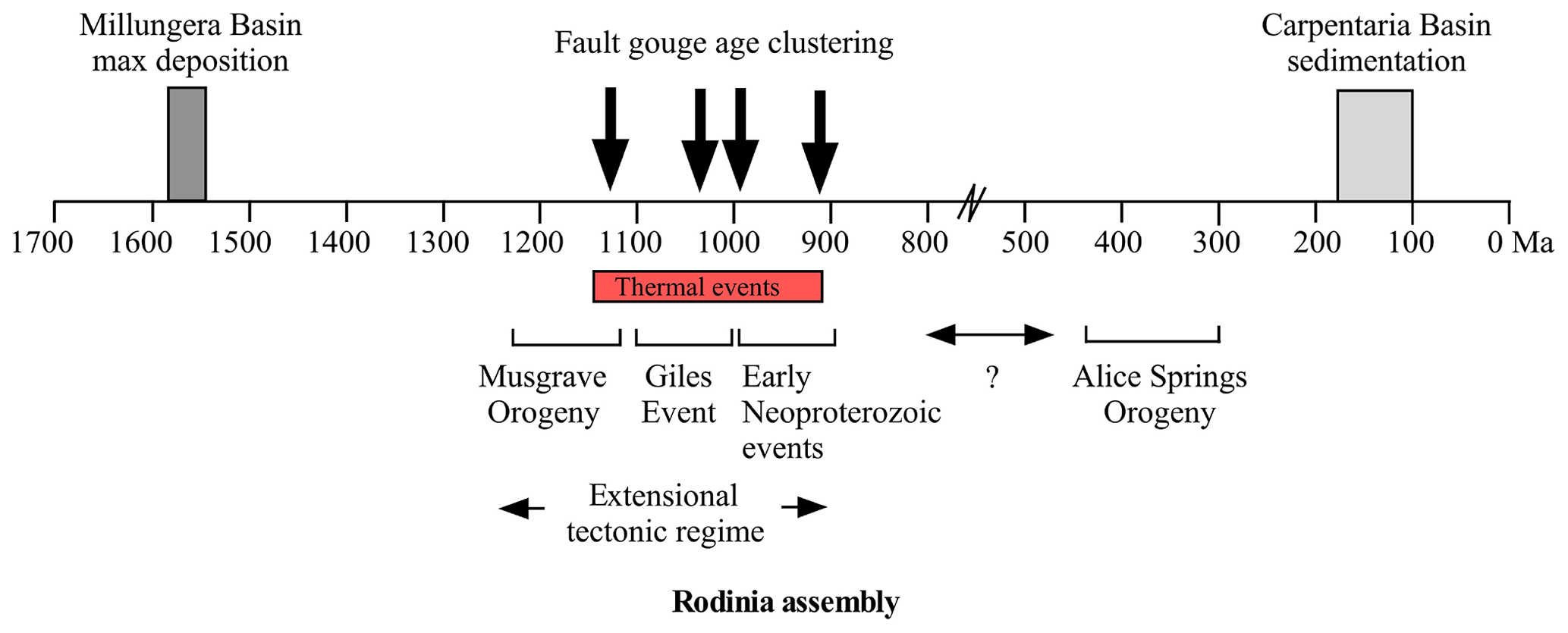 SE - Precambrian faulting episodes and insights into the 