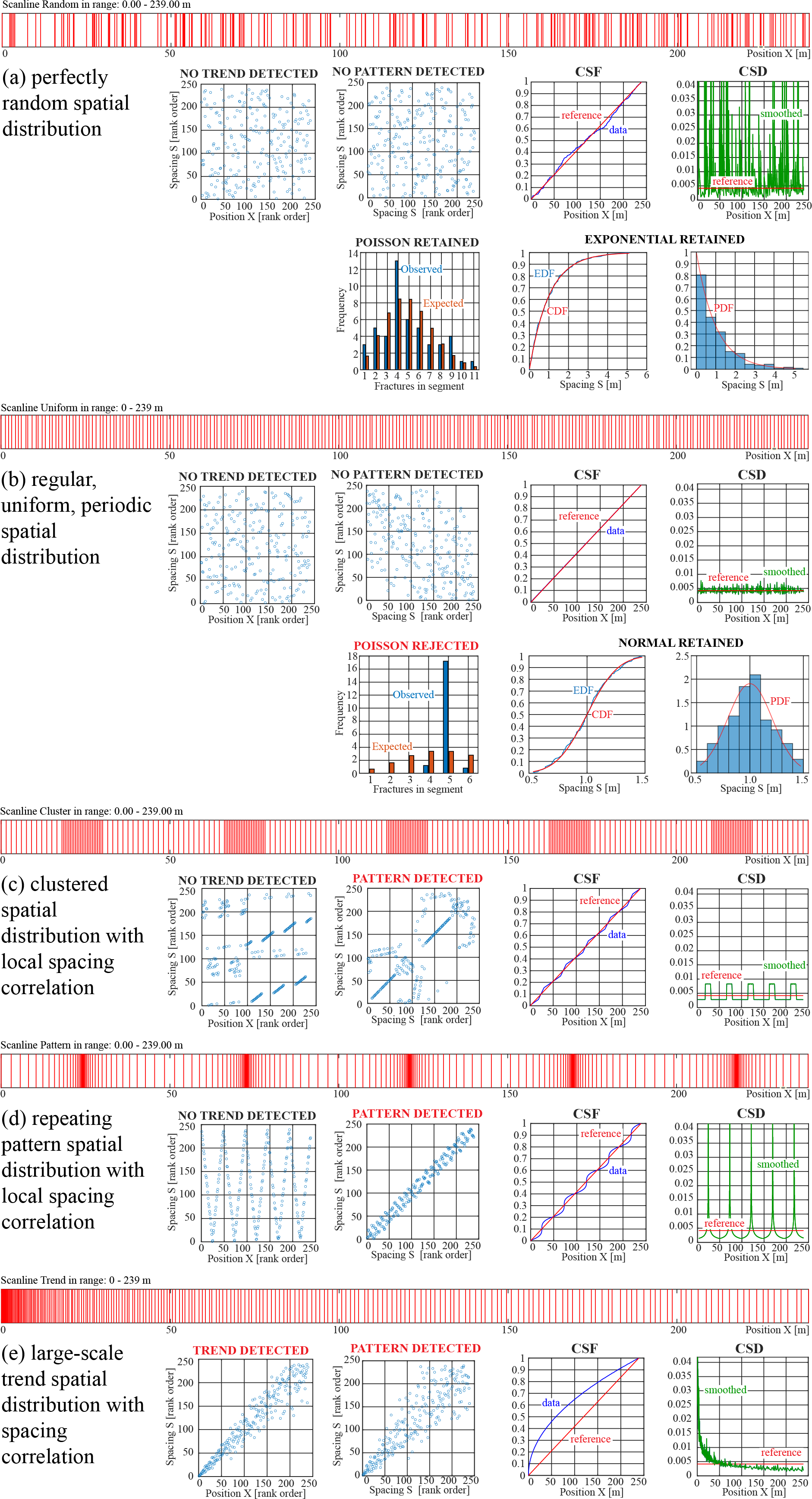 Se On A New Robust Workflow For The Statistical And Spatial Analysis Of Fracture Data Collected With Scanlines Or The Importance Of Stationarity