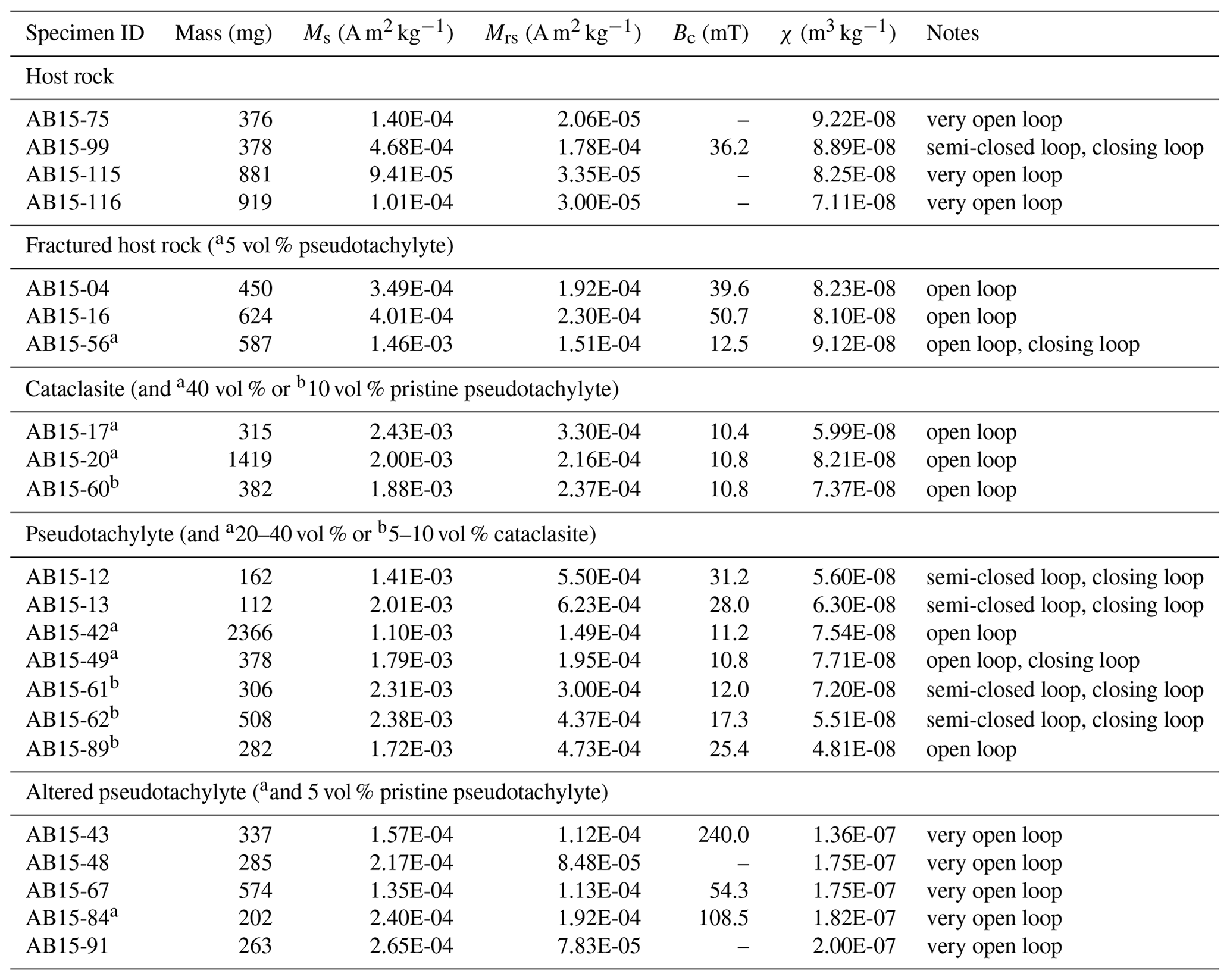 SE - Magnetic properties of pseudotachylytes from western Jämtland ...