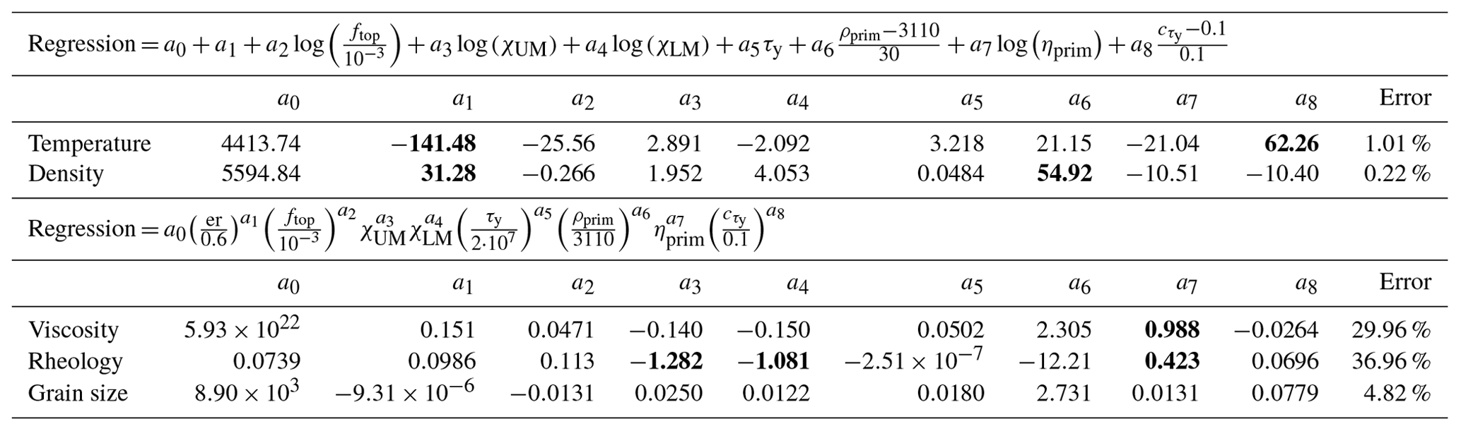 SE On The Self regulating Effect Of Grain Size Evolution In Mantle Convection Models 