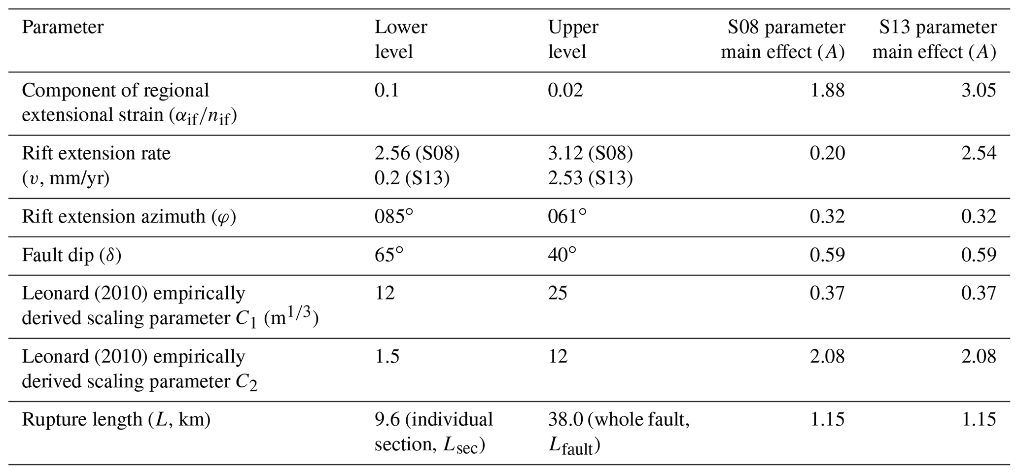 se-a-systems-based-approach-to-parameterise-seismic-hazard-in-regions