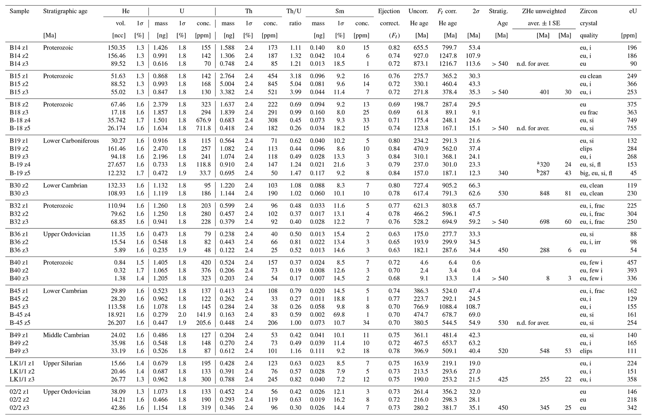 SE - Thermal history of the East European Platform margin in Poland ...