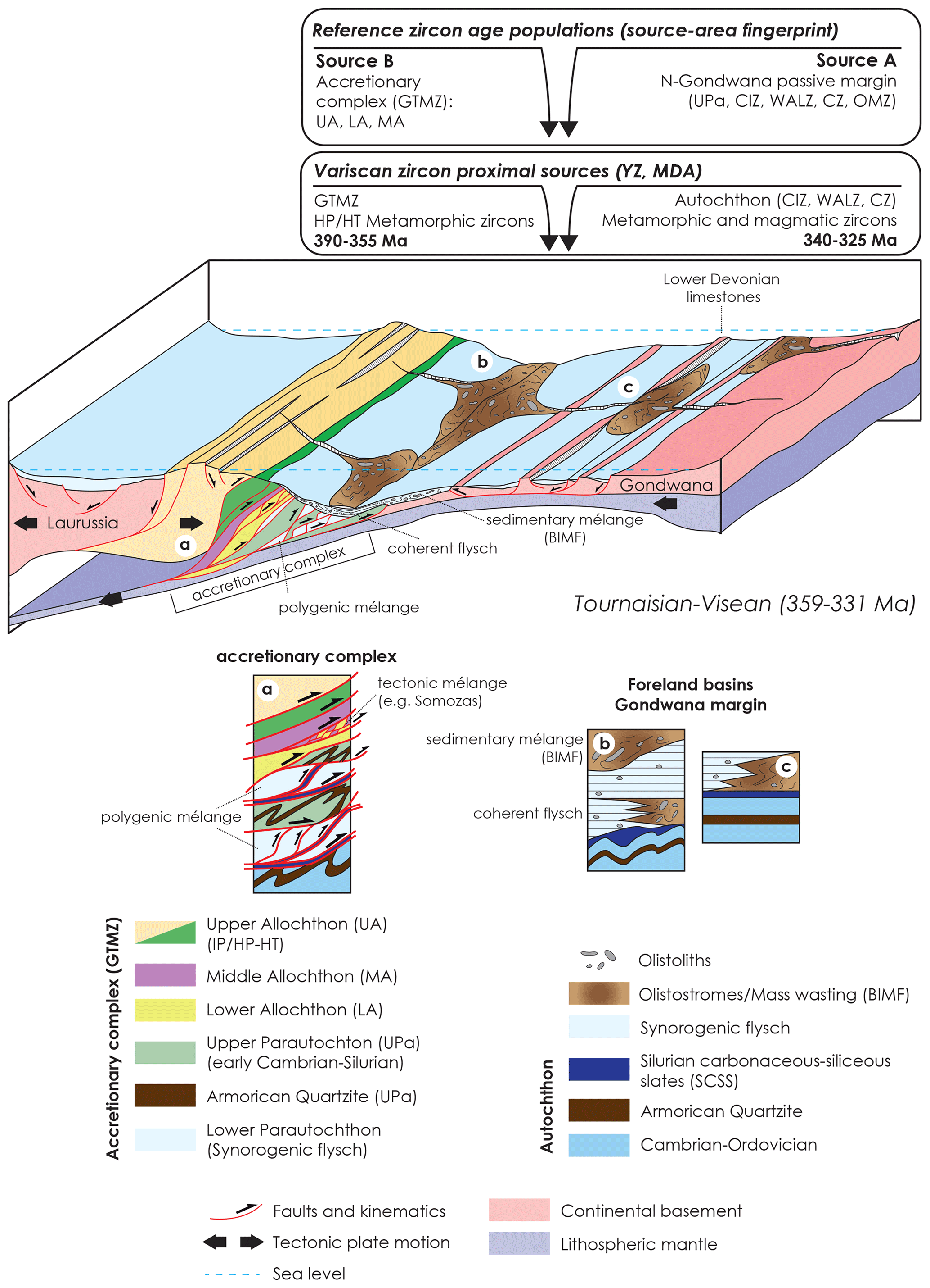 The final collision of the CAOB: Constraint from the zircon U–Pb