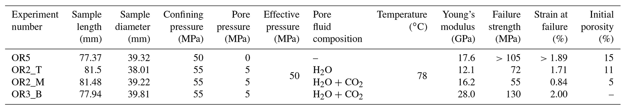 SE - Creep Of CarbFix Basalt: Influence Of Rock–fluid Interaction