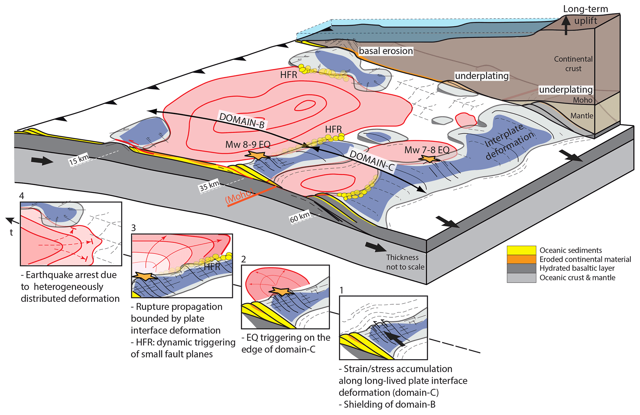 Seismological constraints on the crustal structures generated by