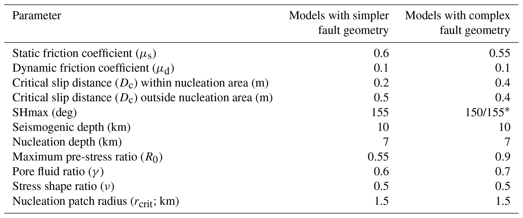 SE - Linked and fully coupled 3D earthquake dynamic rupture and tsunami ...